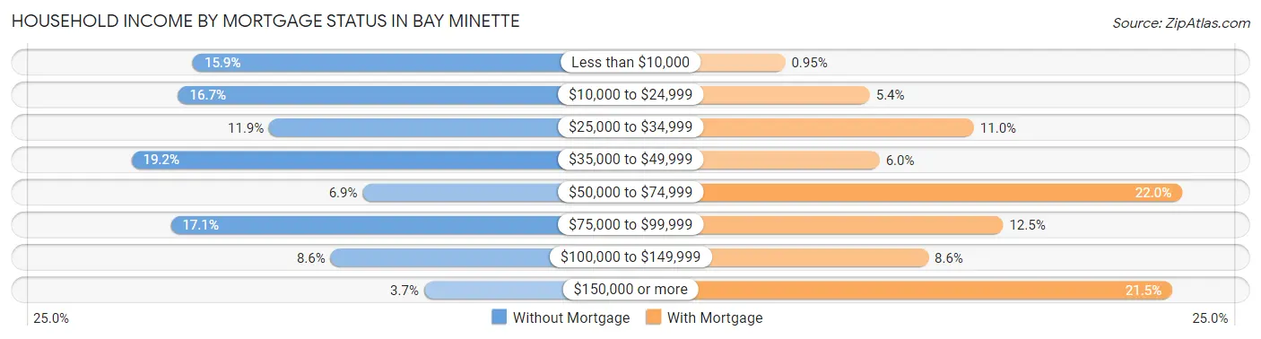 Household Income by Mortgage Status in Bay Minette