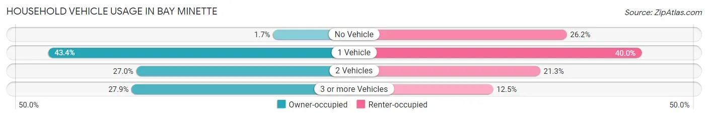 Household Vehicle Usage in Bay Minette