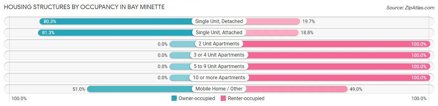 Housing Structures by Occupancy in Bay Minette