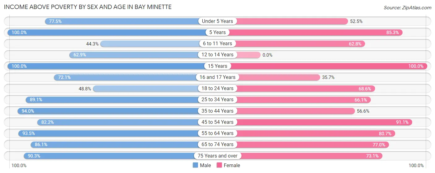 Income Above Poverty by Sex and Age in Bay Minette