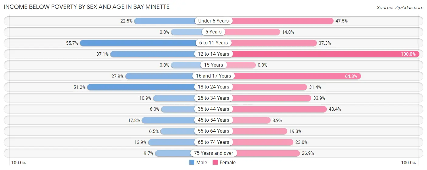 Income Below Poverty by Sex and Age in Bay Minette