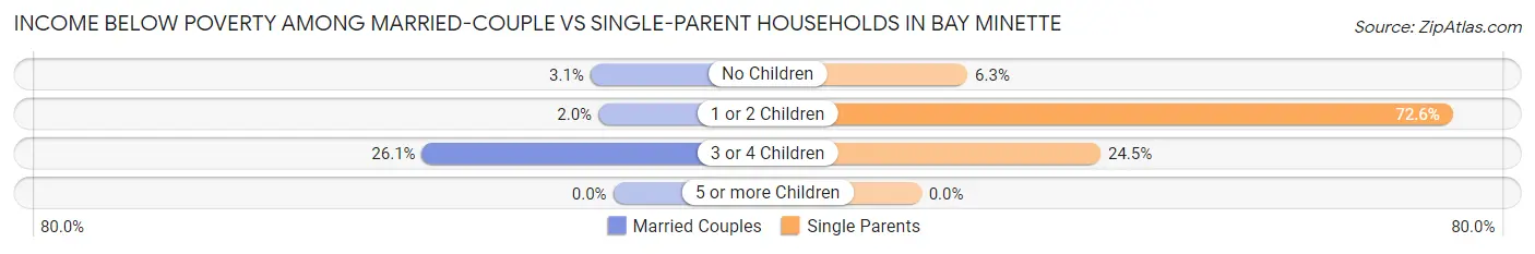 Income Below Poverty Among Married-Couple vs Single-Parent Households in Bay Minette