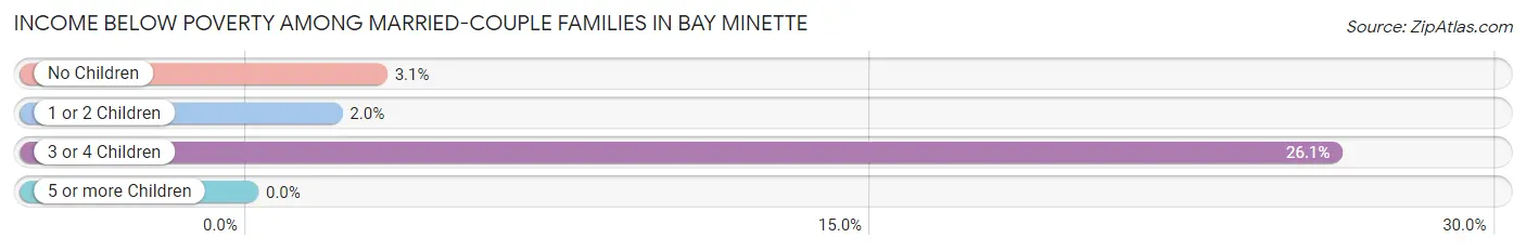 Income Below Poverty Among Married-Couple Families in Bay Minette