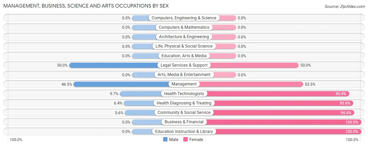 Management, Business, Science and Arts Occupations by Sex in Bay Minette