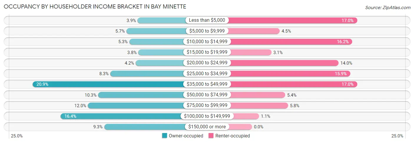 Occupancy by Householder Income Bracket in Bay Minette