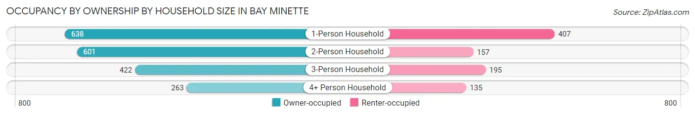 Occupancy by Ownership by Household Size in Bay Minette