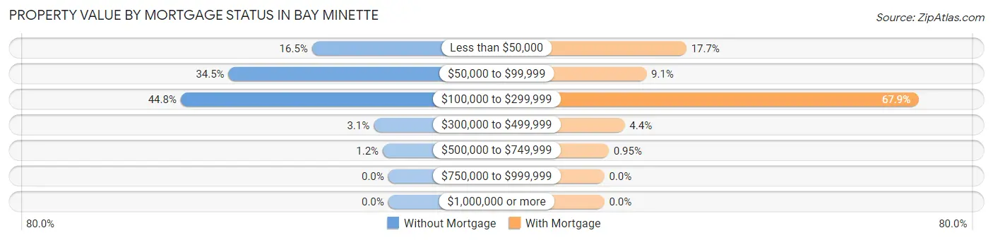 Property Value by Mortgage Status in Bay Minette