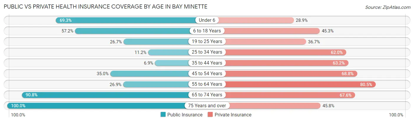 Public vs Private Health Insurance Coverage by Age in Bay Minette