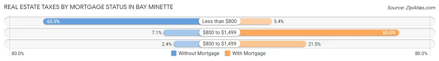 Real Estate Taxes by Mortgage Status in Bay Minette