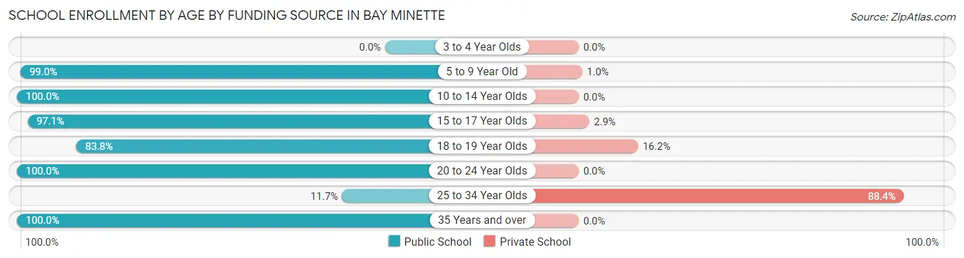 School Enrollment by Age by Funding Source in Bay Minette
