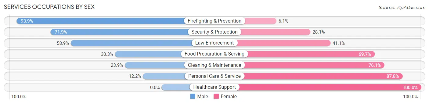 Services Occupations by Sex in Bay Minette