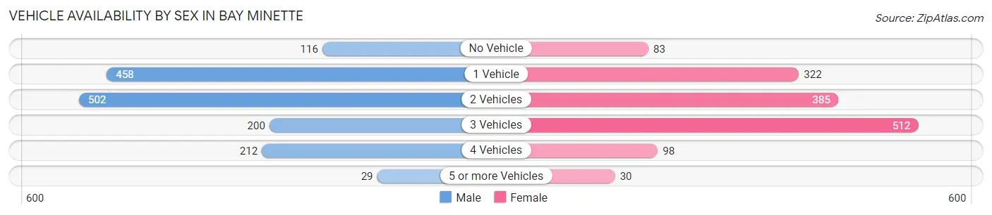 Vehicle Availability by Sex in Bay Minette