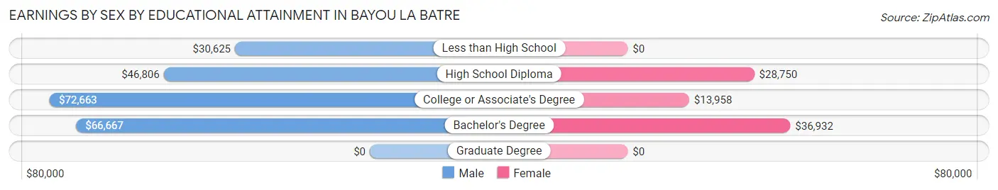 Earnings by Sex by Educational Attainment in Bayou La Batre