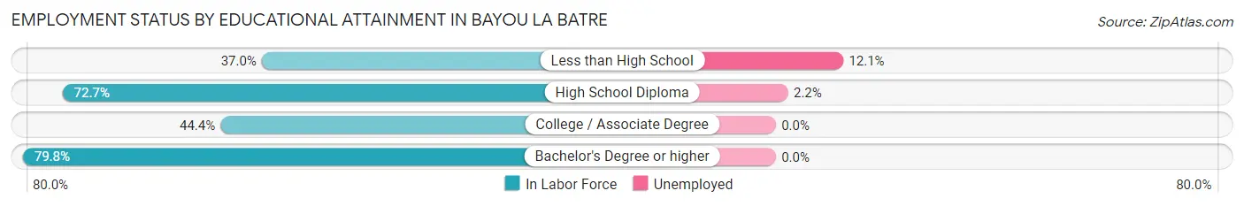 Employment Status by Educational Attainment in Bayou La Batre