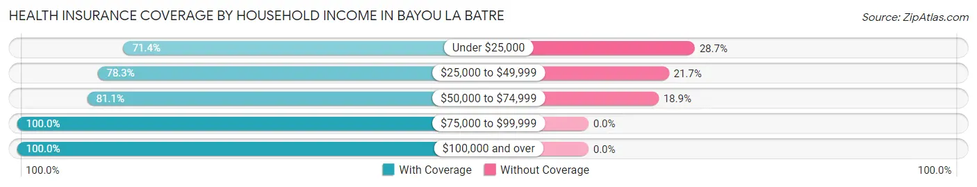 Health Insurance Coverage by Household Income in Bayou La Batre