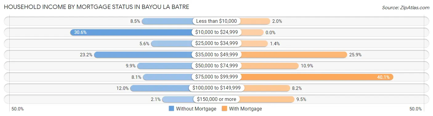 Household Income by Mortgage Status in Bayou La Batre