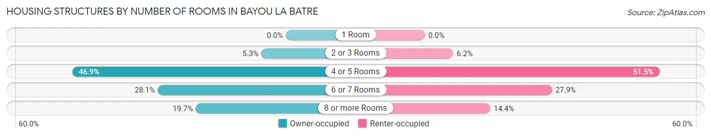 Housing Structures by Number of Rooms in Bayou La Batre