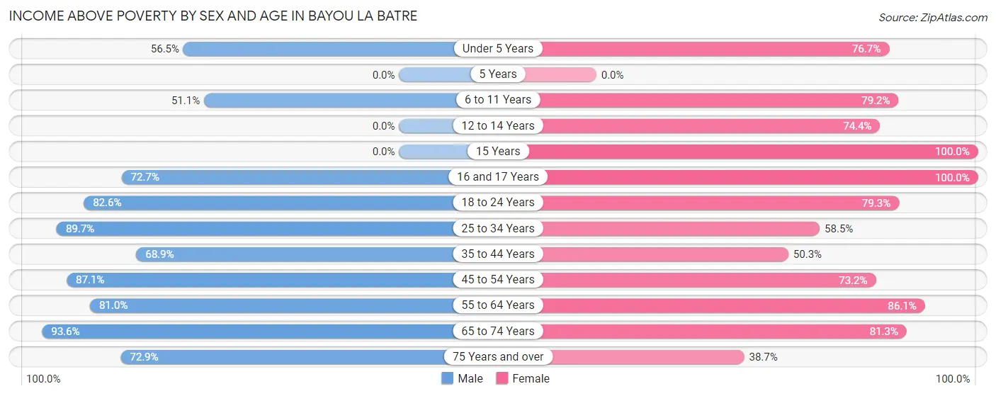 Income Above Poverty by Sex and Age in Bayou La Batre