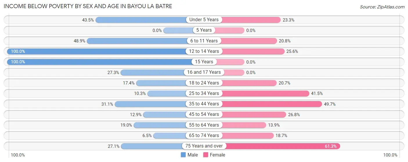 Income Below Poverty by Sex and Age in Bayou La Batre