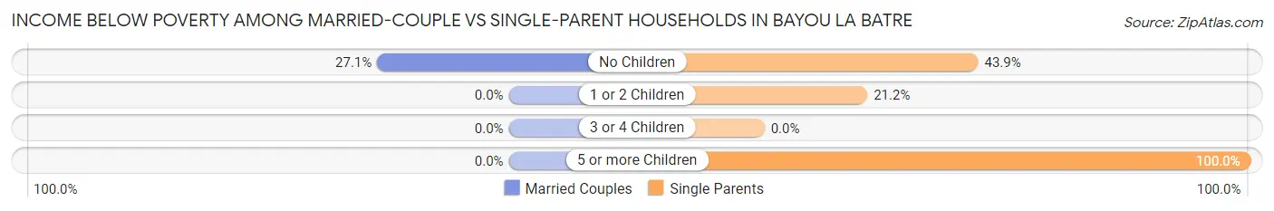 Income Below Poverty Among Married-Couple vs Single-Parent Households in Bayou La Batre