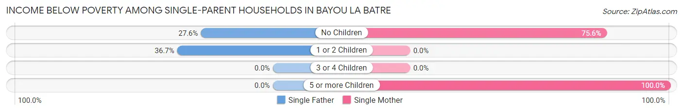 Income Below Poverty Among Single-Parent Households in Bayou La Batre
