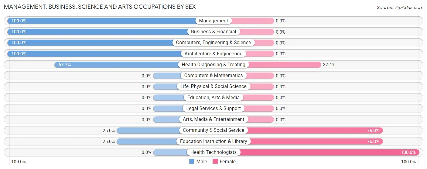 Management, Business, Science and Arts Occupations by Sex in Bayou La Batre