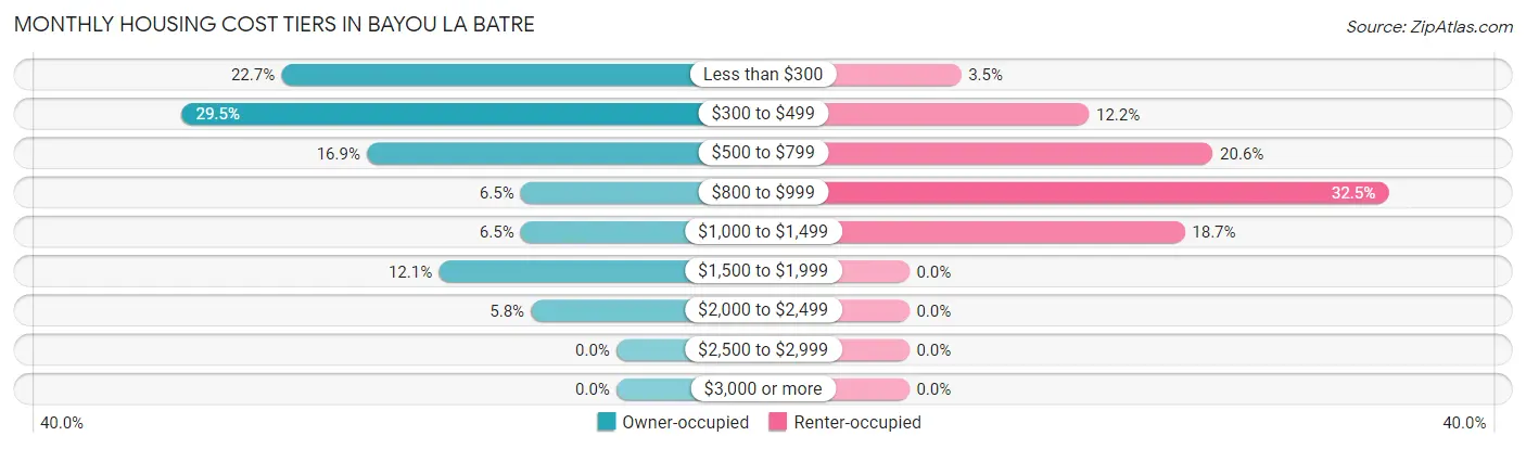 Monthly Housing Cost Tiers in Bayou La Batre