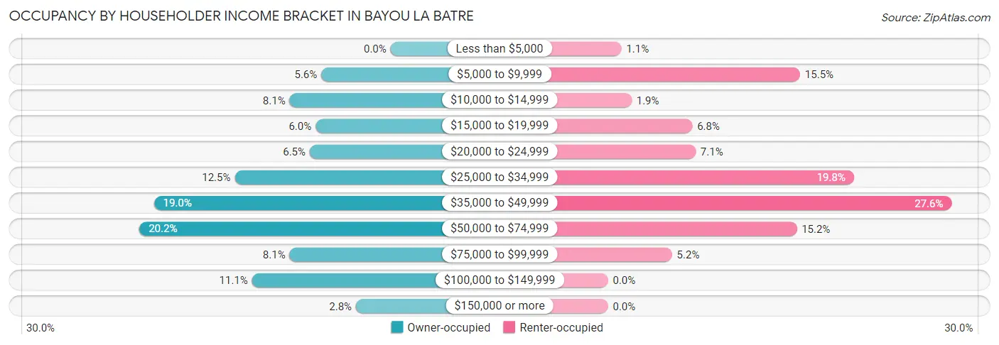Occupancy by Householder Income Bracket in Bayou La Batre