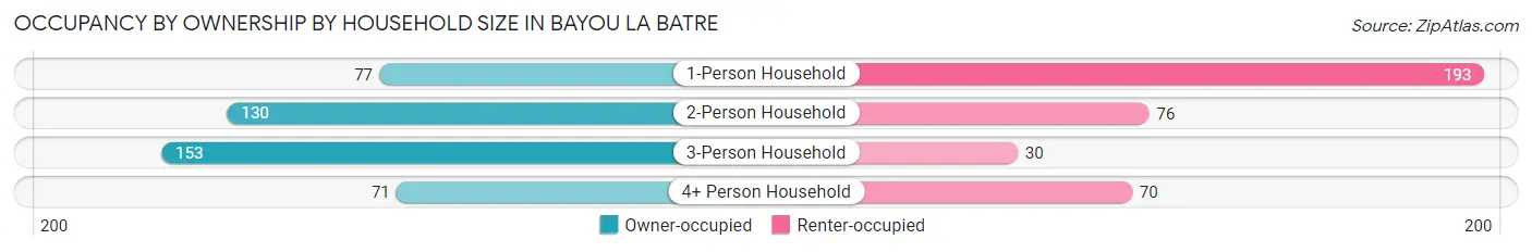 Occupancy by Ownership by Household Size in Bayou La Batre