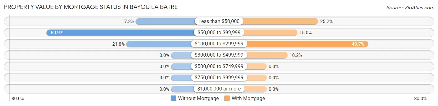 Property Value by Mortgage Status in Bayou La Batre