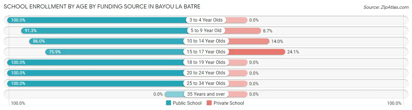 School Enrollment by Age by Funding Source in Bayou La Batre