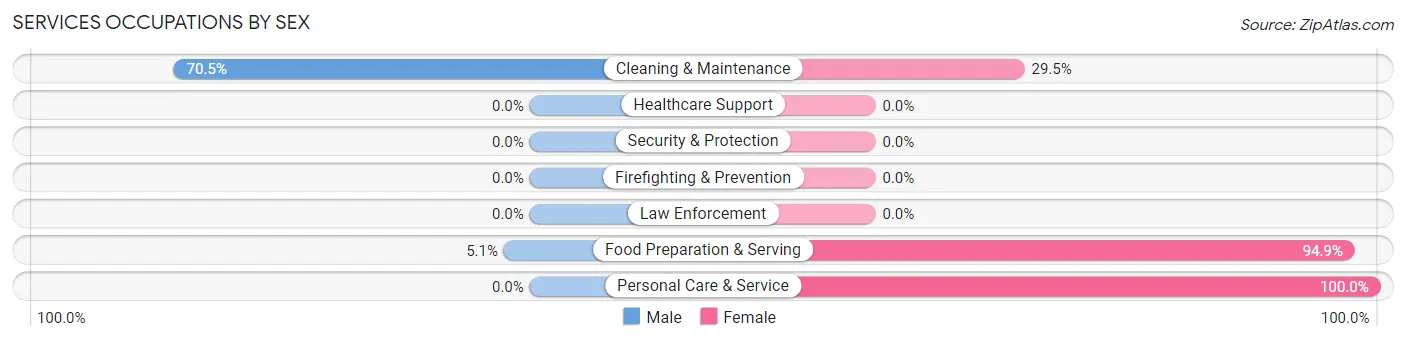 Services Occupations by Sex in Bayou La Batre