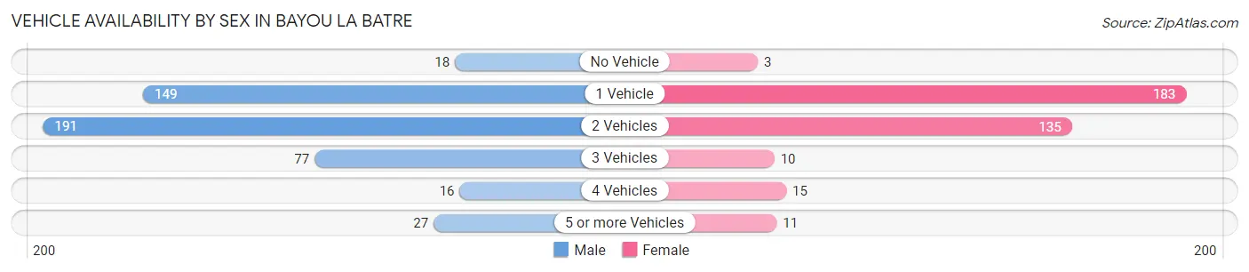 Vehicle Availability by Sex in Bayou La Batre