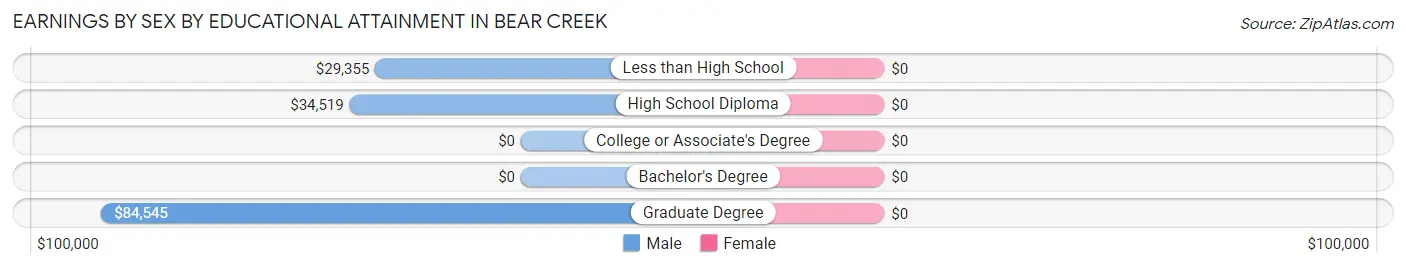 Earnings by Sex by Educational Attainment in Bear Creek