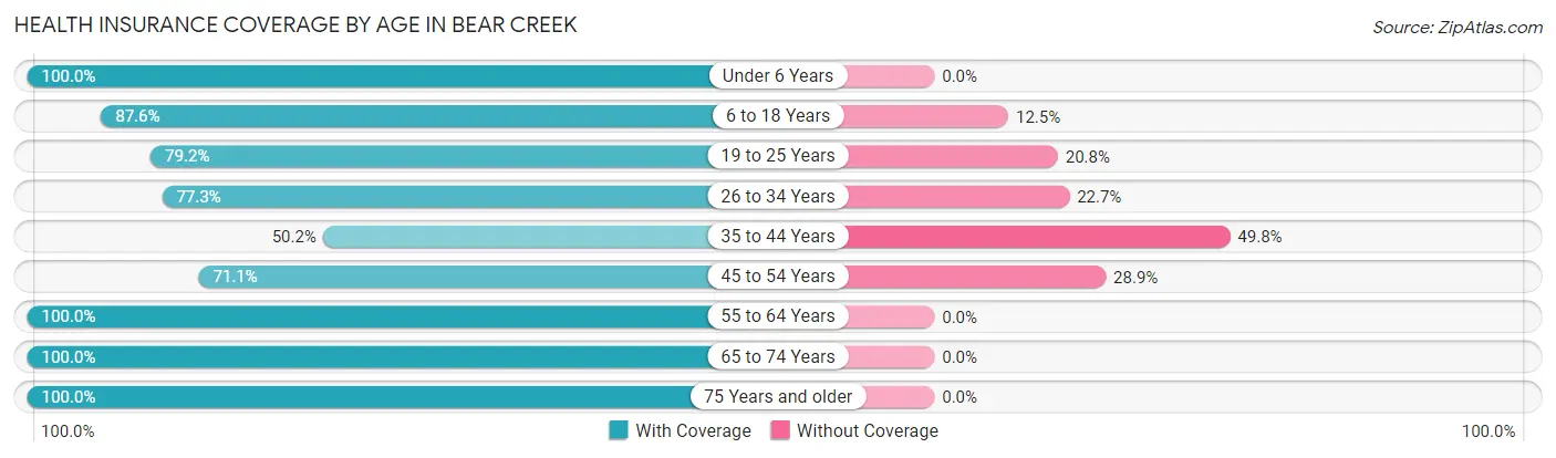 Health Insurance Coverage by Age in Bear Creek