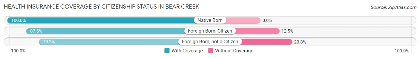 Health Insurance Coverage by Citizenship Status in Bear Creek