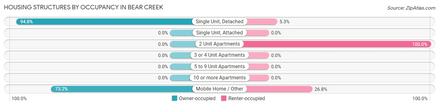 Housing Structures by Occupancy in Bear Creek