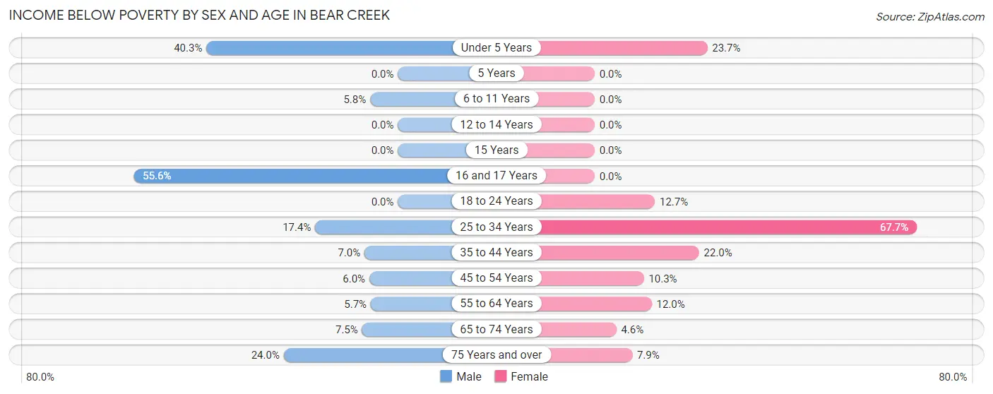 Income Below Poverty by Sex and Age in Bear Creek