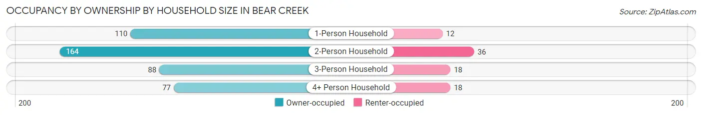 Occupancy by Ownership by Household Size in Bear Creek