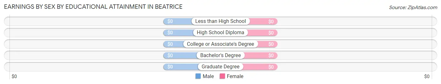 Earnings by Sex by Educational Attainment in Beatrice
