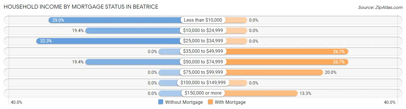 Household Income by Mortgage Status in Beatrice