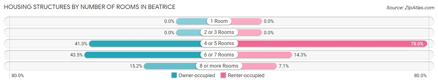 Housing Structures by Number of Rooms in Beatrice