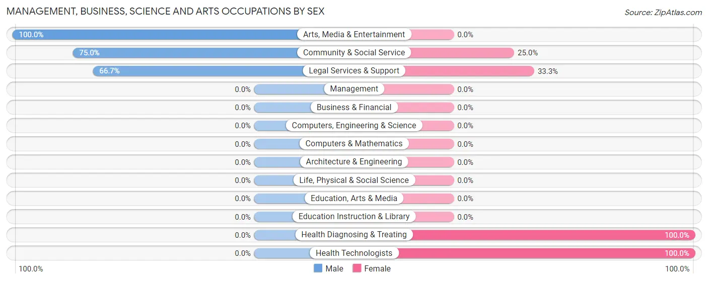 Management, Business, Science and Arts Occupations by Sex in Beatrice