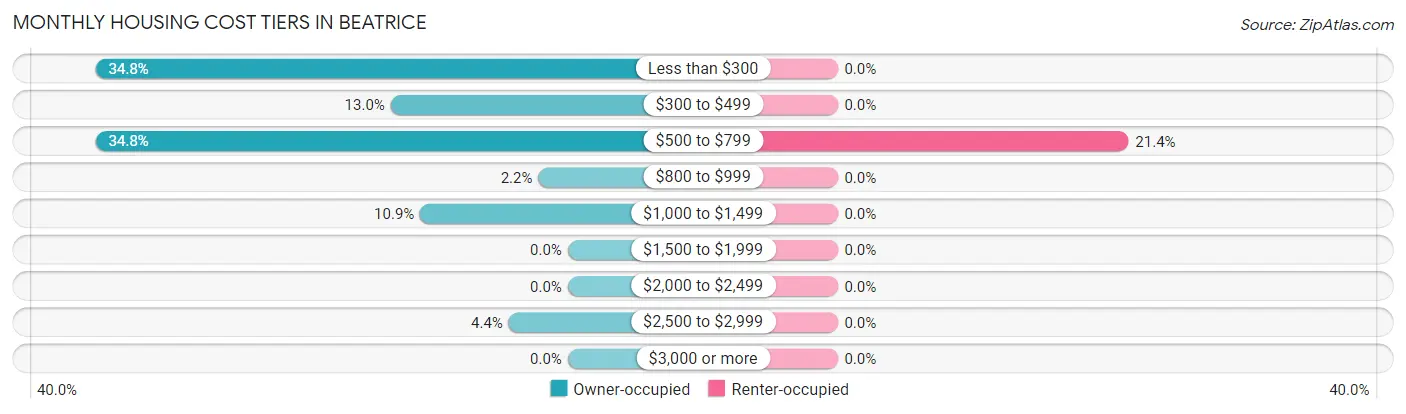 Monthly Housing Cost Tiers in Beatrice
