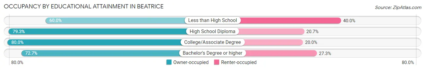 Occupancy by Educational Attainment in Beatrice