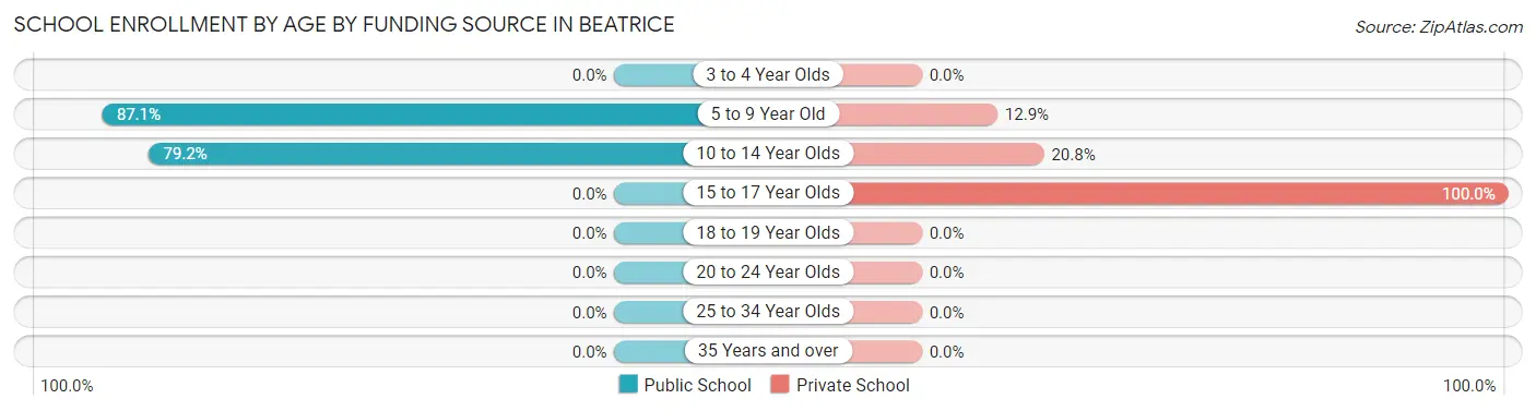 School Enrollment by Age by Funding Source in Beatrice