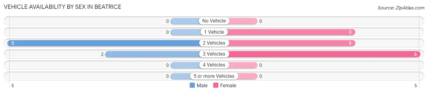 Vehicle Availability by Sex in Beatrice
