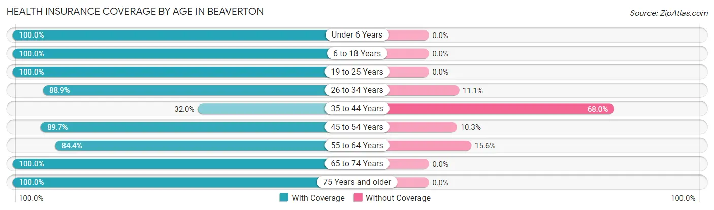 Health Insurance Coverage by Age in Beaverton