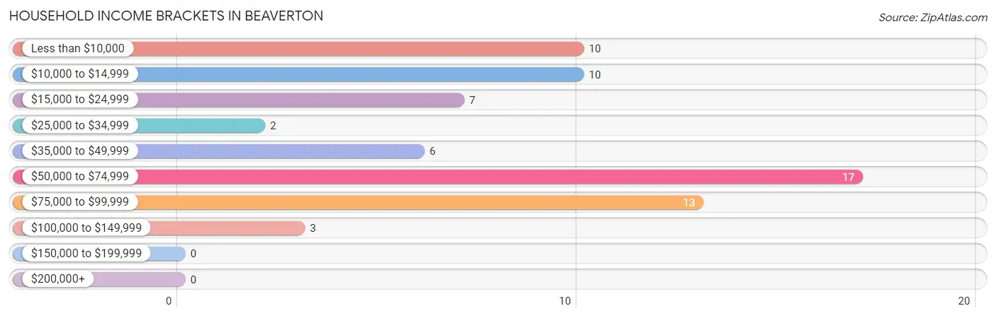 Household Income Brackets in Beaverton