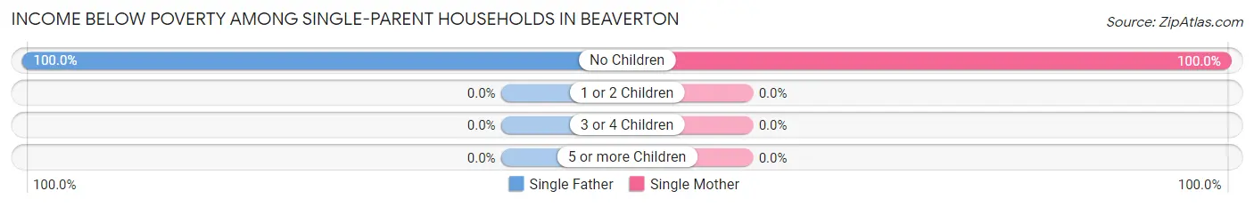 Income Below Poverty Among Single-Parent Households in Beaverton